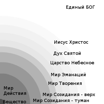 Рисунок 0.1.2 Духовные пути христианина по Мирам