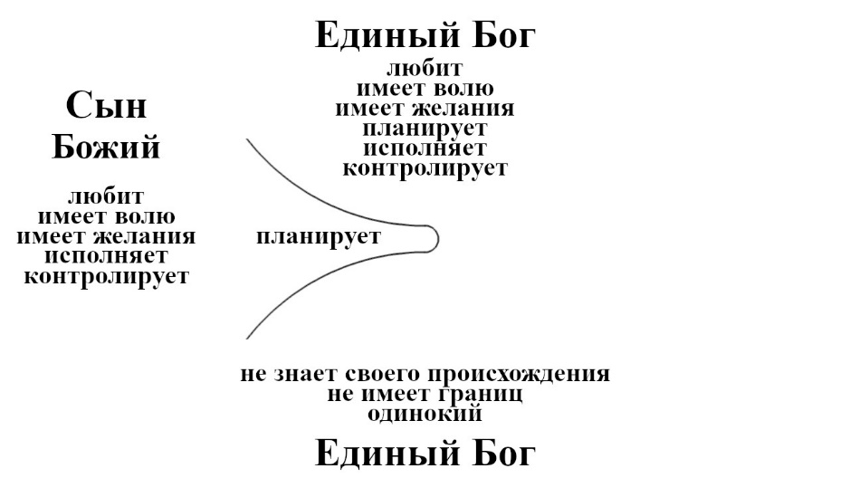 Рисунок 4. Рождение Сына Единого Бога