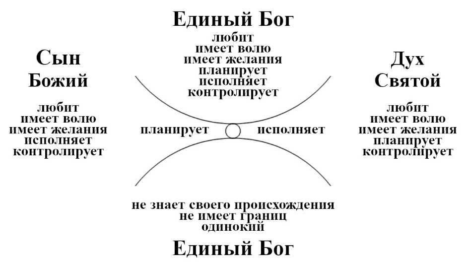 Рисунок 5. Испускание Духа Святого Единого Бога
