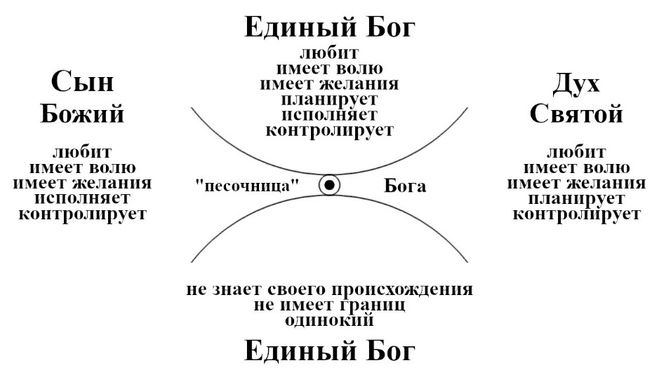 Рисунок 6. Сотворение «песочницы» Пресвятой Троицы