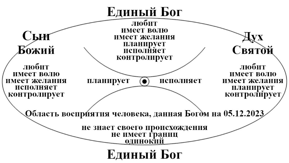 Рисунок 7. Восприятие человека-христианина на пути к Богу