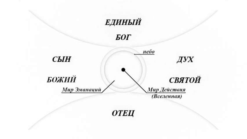 Рисунок П.2. Плоский разрез нашего Мироздания в день один
